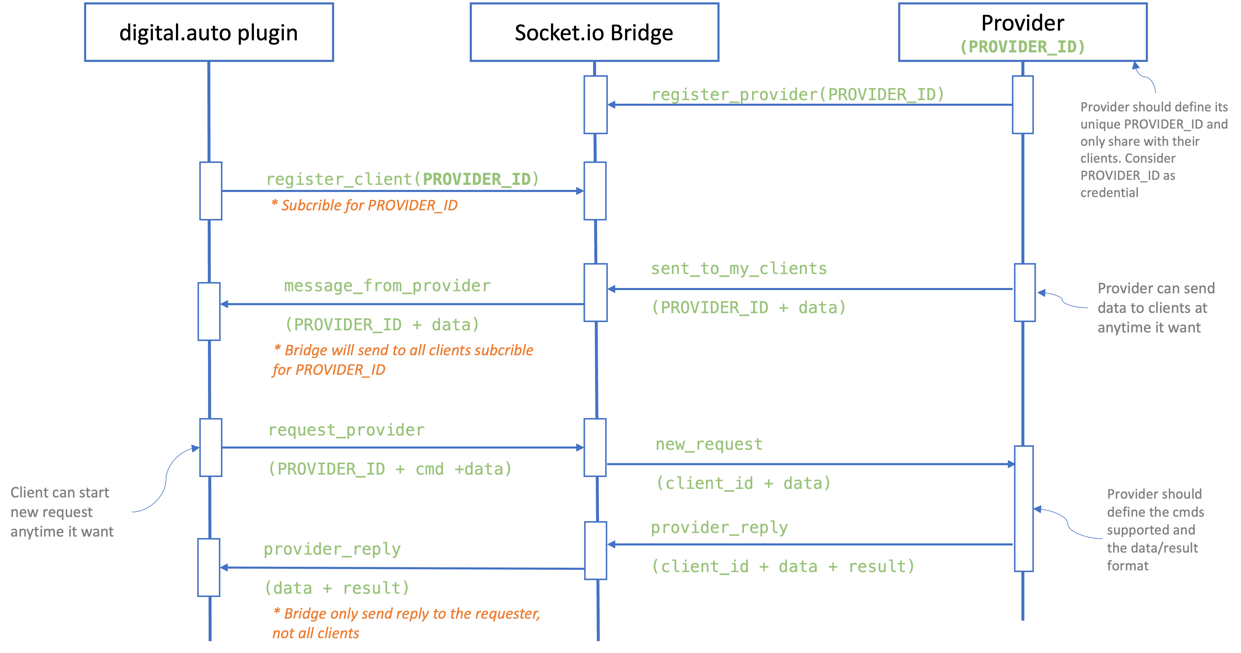 Socket IO Integration Digital auto Playground Documentation